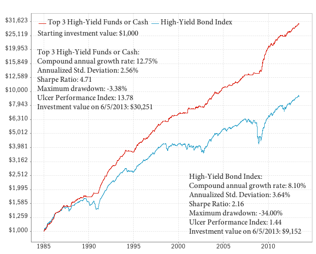 Should You Invest In a Bond Fund