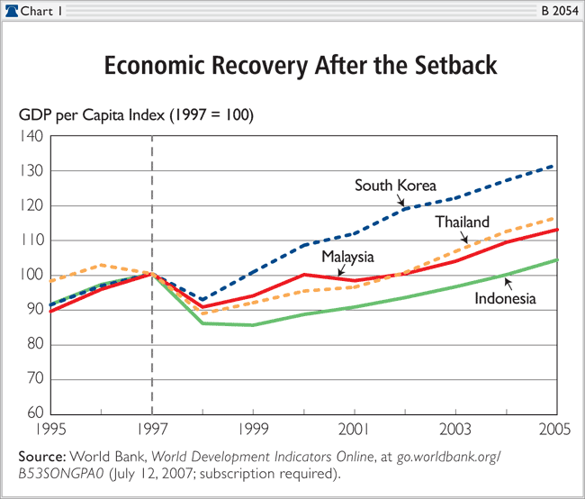 What was the Asian Financial Crisis