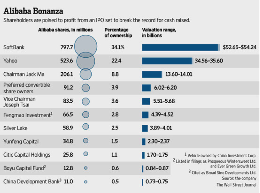 What will Alibaba Shareholders own post Alibaba IPO