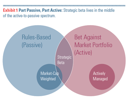 What You Need to Know about “Strategic Beta”