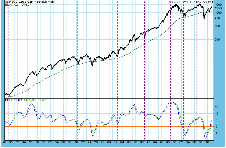 The DJIA Performance Year To Date and Why It Matters