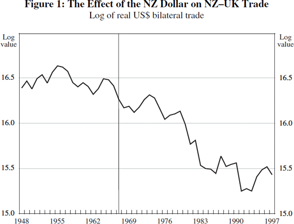 When exchangerate volatility affects trade