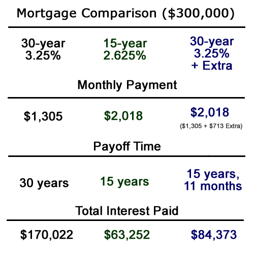 When Interest Rates Are Low Should You Pay Off Debt Or Invest When Interest Rates Are Low Should You Pay Off Debt Or Invest