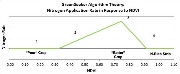 When should you set corn basis