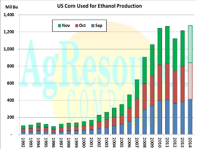 When should you set corn basis