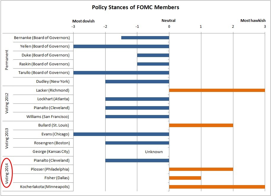 When the Fed Raises or Lowers Interest Rates