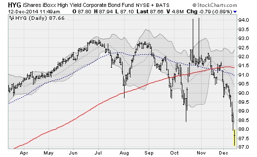 When to Sell Bond Funds