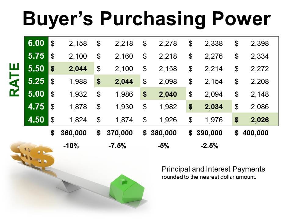 When Will Mortgage Interest Rates Increase