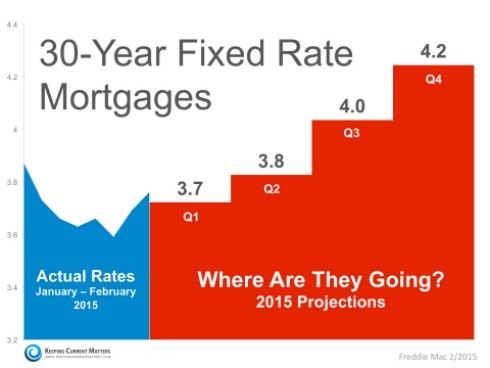 When Will Mortgage Interest Rates Increase