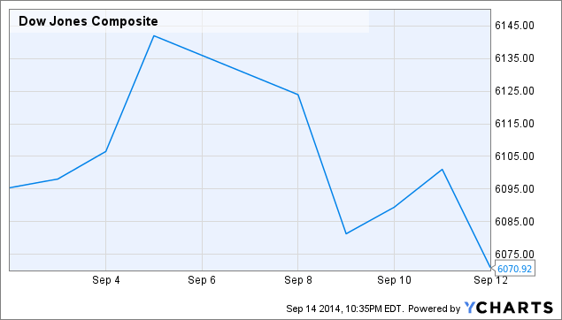 When Will the Fed Raise Rates