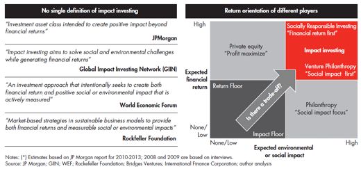 Impact Investing Financial Social Environmental