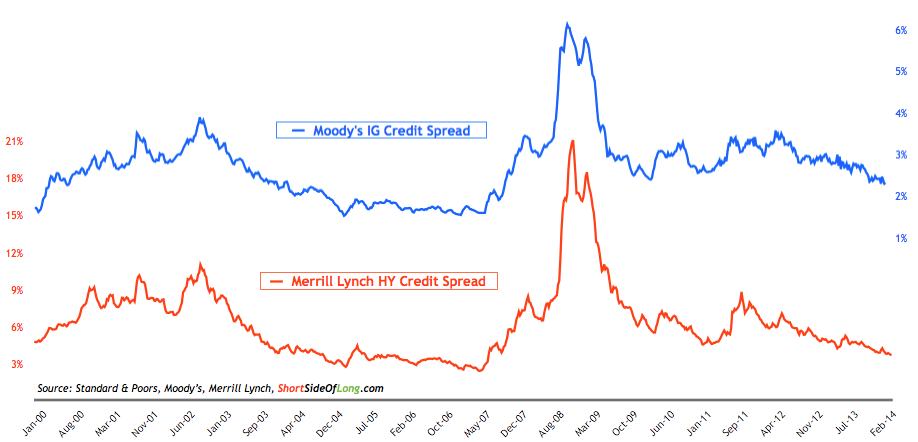 The Signals From the HighYield Bond Market