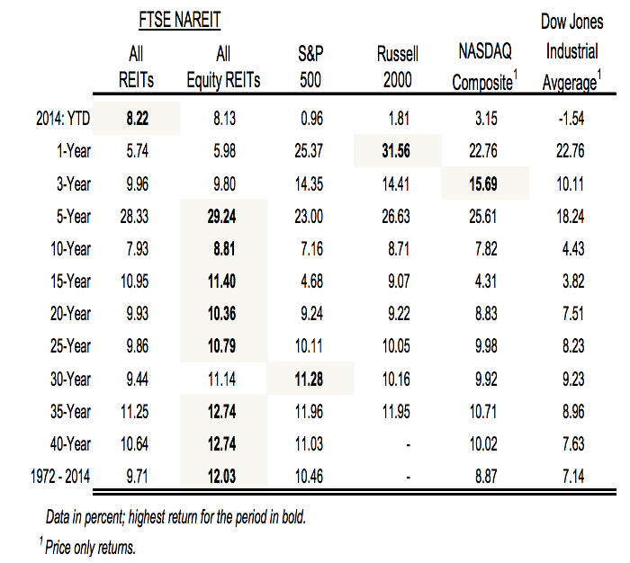 Whether or Not to Invest in REITs (Real Estate Investment Trusts)