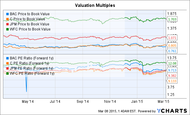 Which Big Bank Stock Is Cheapest (NYSE JPM) Bank of America (NYSE BAC) Wells Fargo