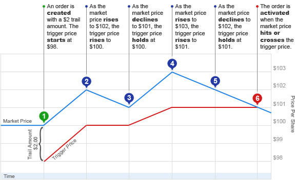 Which Order to Use StopLoss or StopLimit Orders Differences
