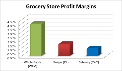 Whole Foods’ Impressive Growth Looks Set to Continue (WFM)