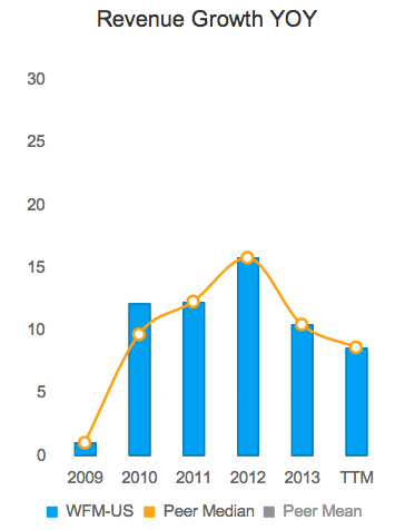 Whole Foods’ Impressive Growth Looks Set to Continue (WFM)