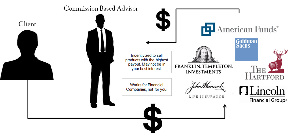 Why a Broker Who Makes Commissions Off of You Doesn t Help You by Disclosing His Conflict of