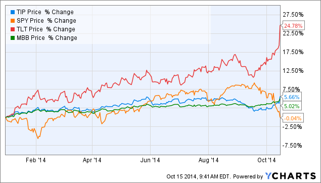 Why a short ETF won t protect your portfolio in a bear market