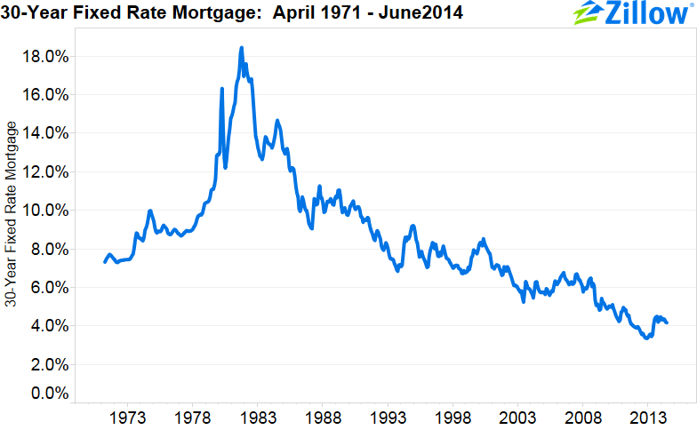 Why are 30 year fixed mortgage rates increasing so much over the past month Interest on Why are 30 year fixed mortgage rates increasing so much over the past month Interest on