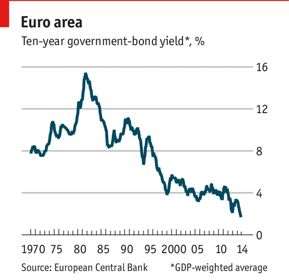 Why are bond yields so low May 16 2014 Why are bond yields so low May 16 2014