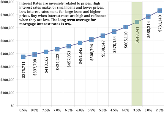 Why are mortgage rates increasing all of a sudden