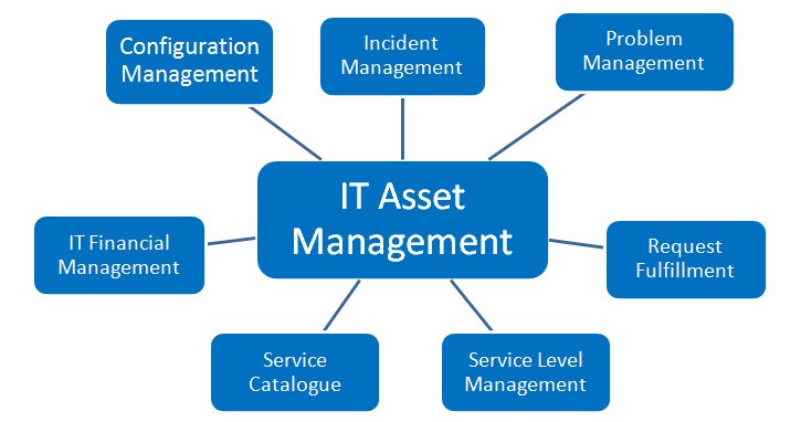 Why asset management