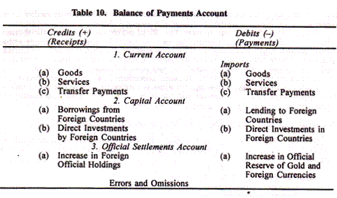 Why Balance of Payments of a Country Always Balances