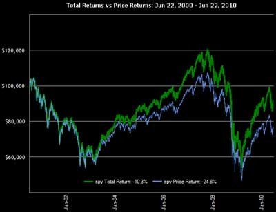 Why Bother Investing In Dividend Stocks When You Have ETFs