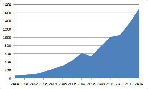 Why Did ETFs Become So Popular