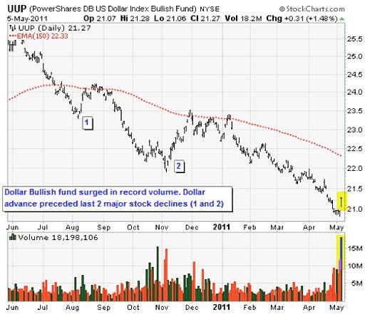 Why Did the Dow Crash 500 Points (NYSE DIA NYSE IWM NYSE SPY NASDAQ QQQ NYSE VXX NYSE IYR)