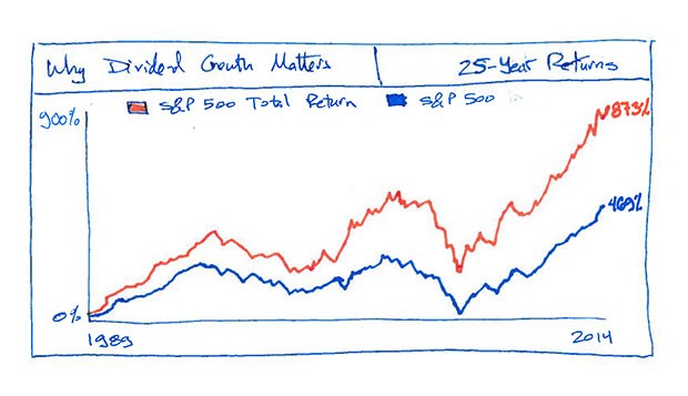 Why Dividends Matter So Much