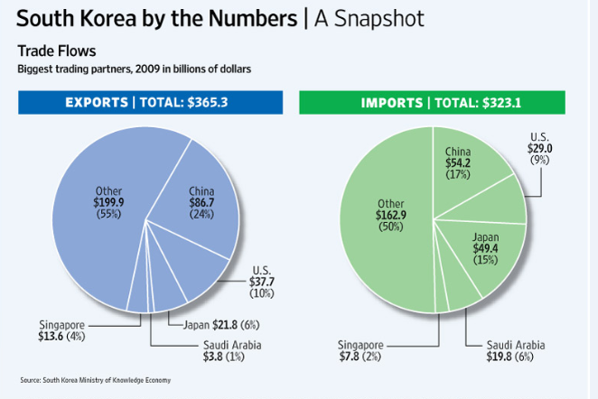 Why do China and South Korea trade with North Korea