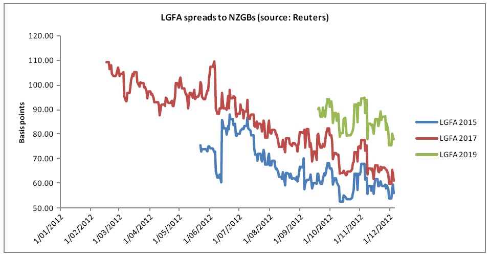 Why do governments without debt issue bonds