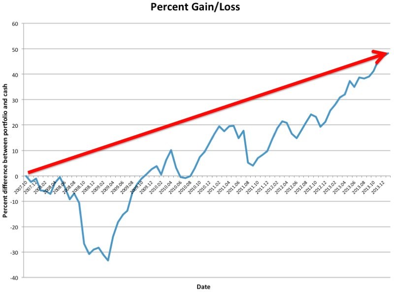 Reader Question When is the Best Time to Use Dollar Cost Averaging