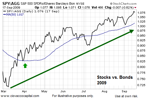 Why Emerging Markets Bonds Can Continue to Outperform AOL On