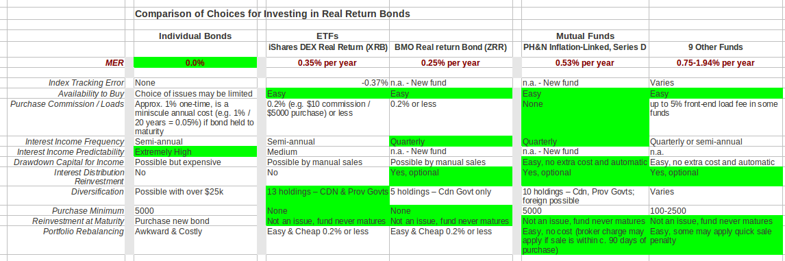 HowtoInvestOnline Canadian Real Estate ETFs Which is best