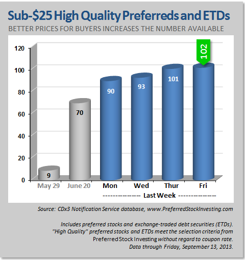 Why Falling Prices Should Be Welcomed By Preferred Stock Investors
