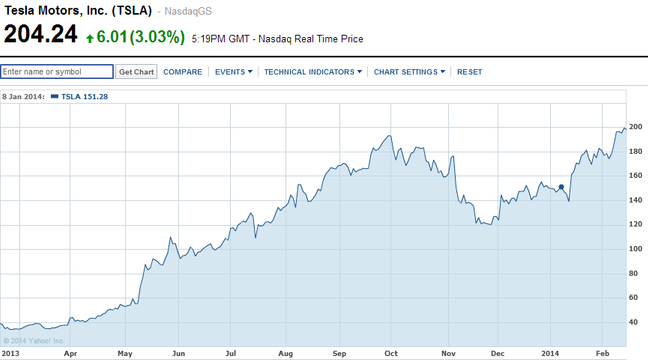 Why I Wouldn t Short Tesla Motors In (TSLA)