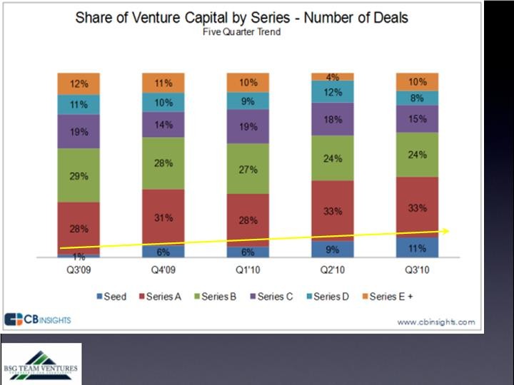 Why Institutional Investors Are Turning Down Venture Funds