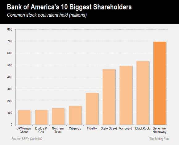 Why Invest in Bank of America Common Stock When You Can Invest in BofA Warrants