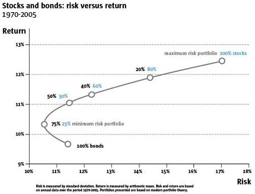 Why Invest in Bonds