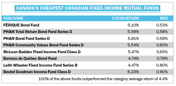 Mutual Fund Expense Ratio Mutual Fund Fees