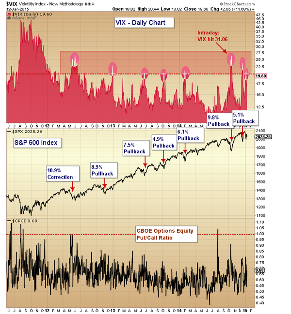 Why Investors Are Too Complacent (^VIX TVIX VXX XIV) Why Investors Are Too Complacent (^VIX TVIX VXX XIV)