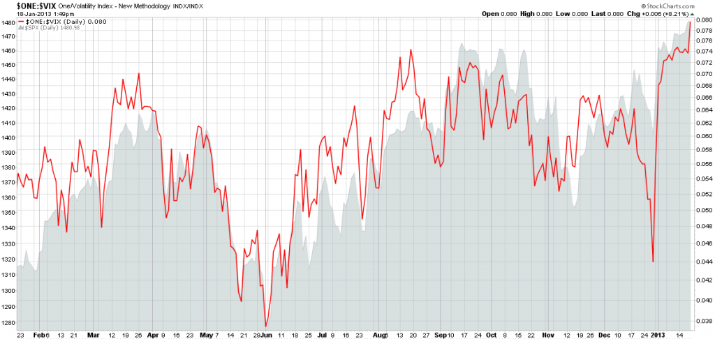 Why Investors Are Too Complacent (^VIX TVIX VXX XIV) Why Investors Are Too Complacent (^VIX TVIX VXX XIV)
