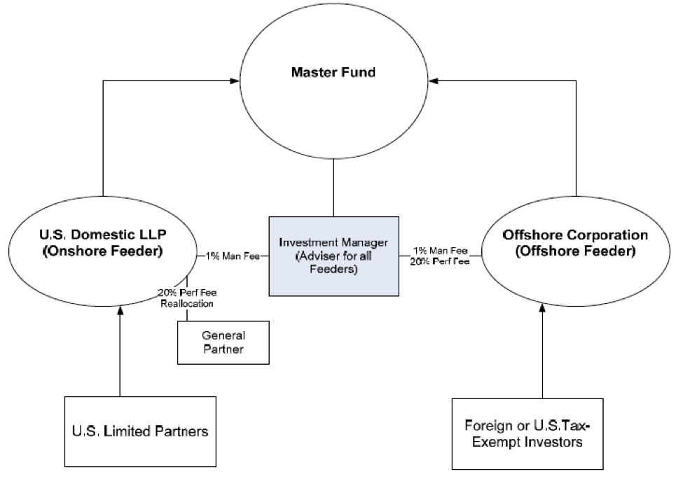 Hedge Fund Taxation Hedge Fund Taxation