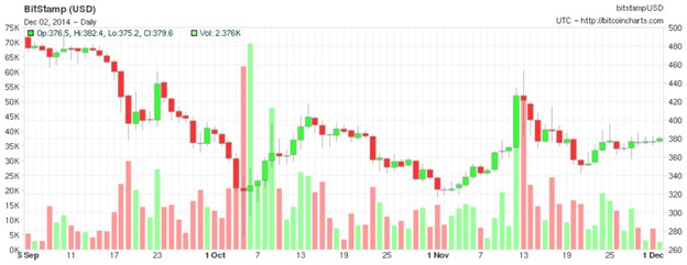 Why is bitcoin so volatile