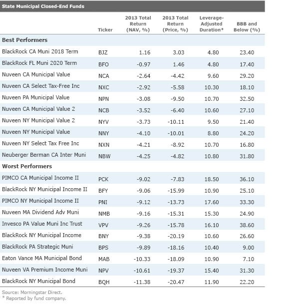 Why Leveraged ClosedEnd Muni Funds Appear Relatively Undervalued