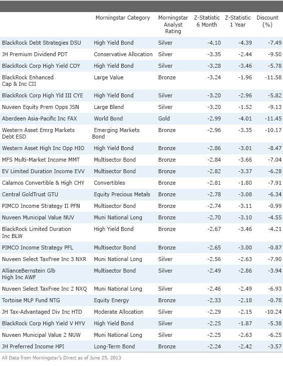 There are some bargains in closedend mutual funds There are some bargains in closedend mutual funds