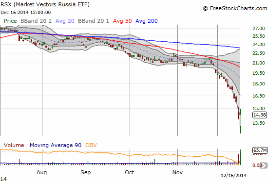 Why Market Vectors Russia ETF ($RSX) Is Ready To Surge Higher